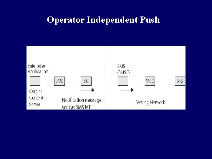 Operator Independent Push 