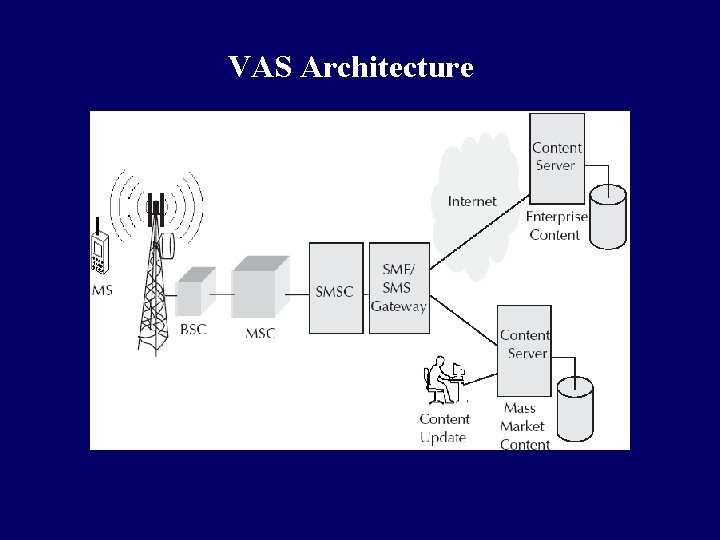 VAS Architecture 