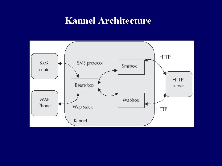 Kannel Architecture 