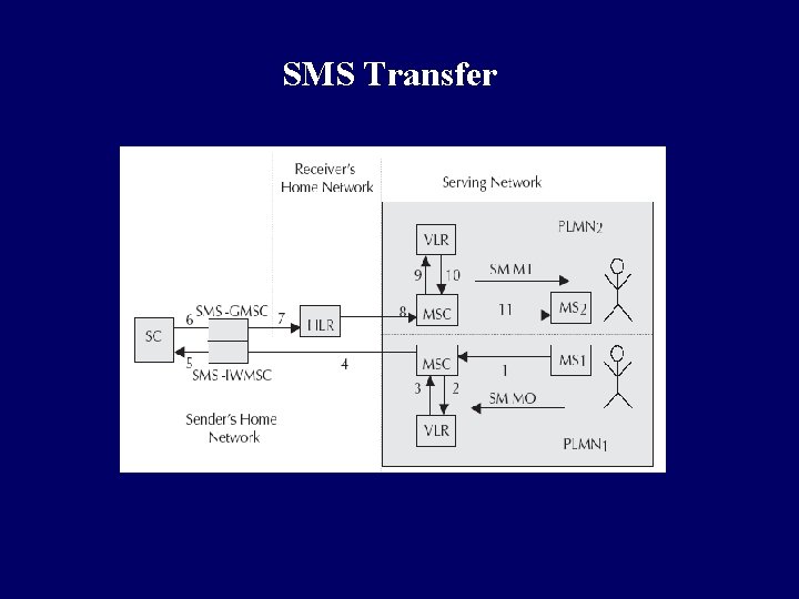 SMS Transfer 