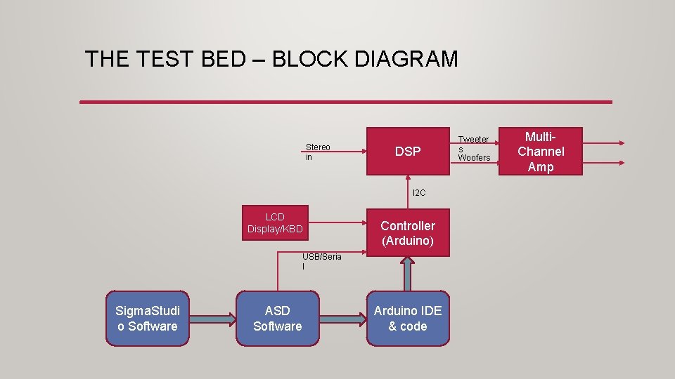 THE TEST BED – BLOCK DIAGRAM Stereo in DSP I 2 C LCD Display/KBD