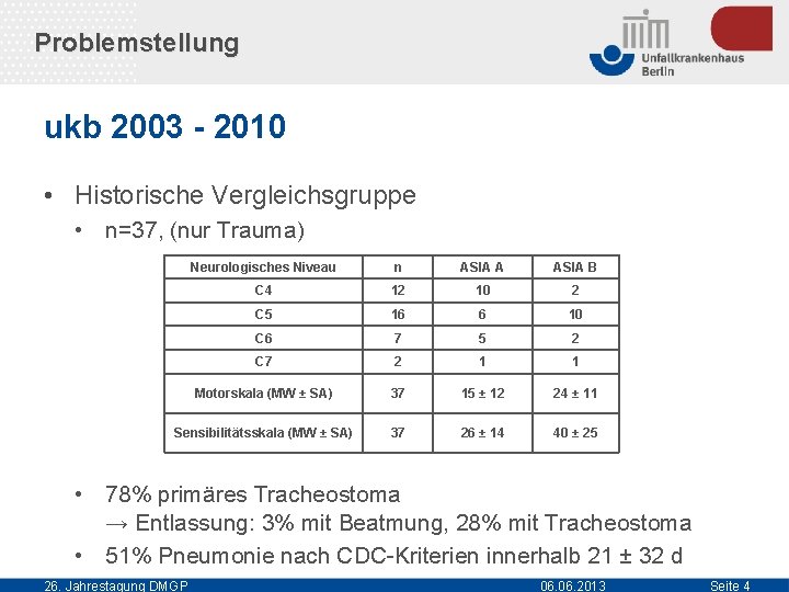 Problemstellung ukb 2003 - 2010 • Historische Vergleichsgruppe • n=37, (nur Trauma) Neurologisches Niveau