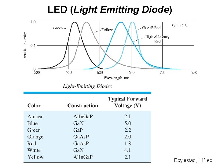 LED (Light Emitting Diode) Boylestad, 11ª ed. 