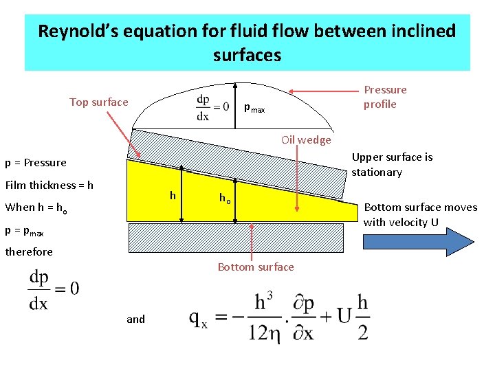 Reynold’s equation for fluid flow between inclined surfaces Top surface Pressure profile pmax Oil