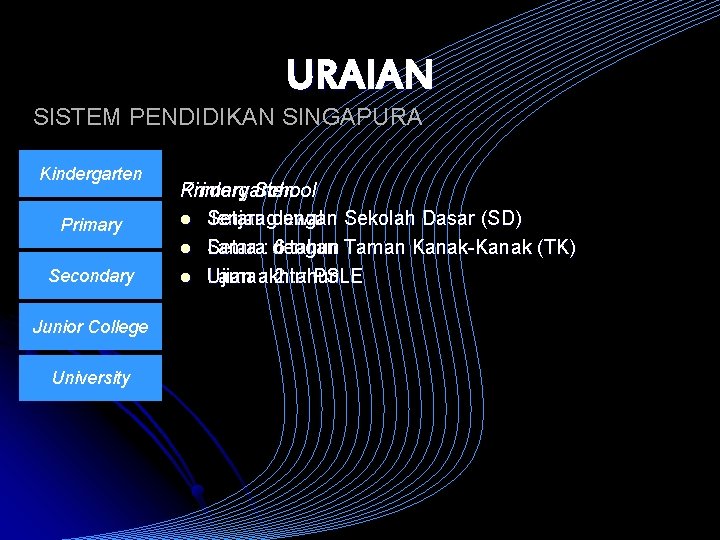 URAIAN SISTEM PENDIDIKAN SINGAPURA Kindergarten Primary Secondary Junior College University Primary School Kindergarten l