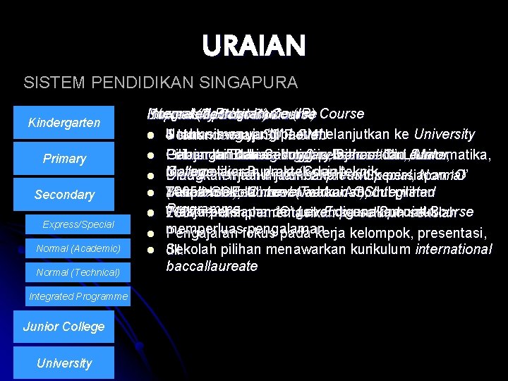 URAIAN SISTEM PENDIDIKAN SINGAPURA Kindergarten Primary Secondary Express/Special Normal (Academic) Normal (Technical) Integrated Programme