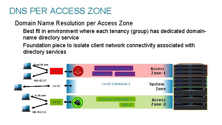 DNS PER ACCESS ZONE • Domain Name Resolution per Access Zone – Best fit