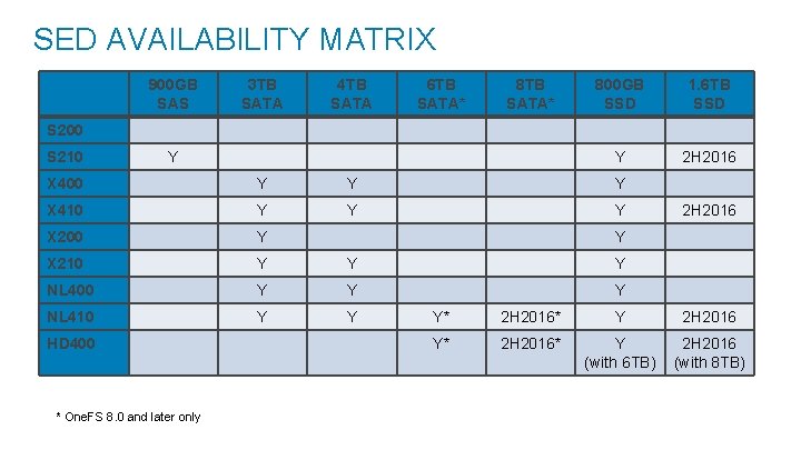 SED AVAILABILITY MATRIX 900 GB SAS 3 TB SATA 4 TB SATA 6 TB