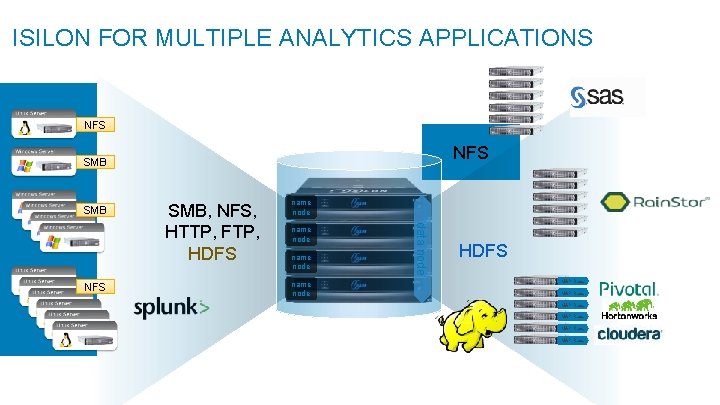 ISILON FOR MULTIPLE ANALYTICS APPLICATIONS NFS SMB name node data node NFS SMB, NFS,