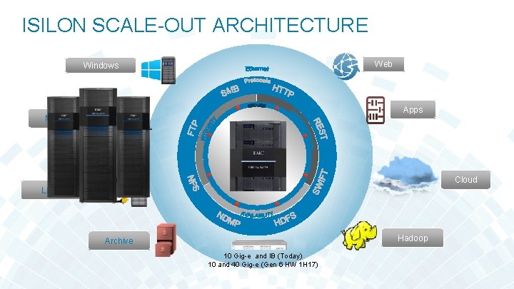 ISILON SCALE-OUT ARCHITECTURE Web Windows Apps Mac/i. OS Cloud Linux/Unix Hadoop Archive 10 Gig-e