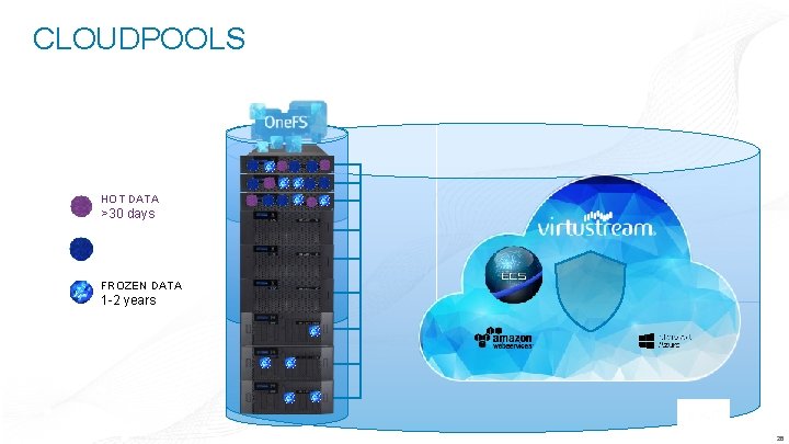 CLOUDPOOLS CORE CLOUD PROVIDER HOT DATA >30 days WARM DATA 1 -2 Months FROZEN