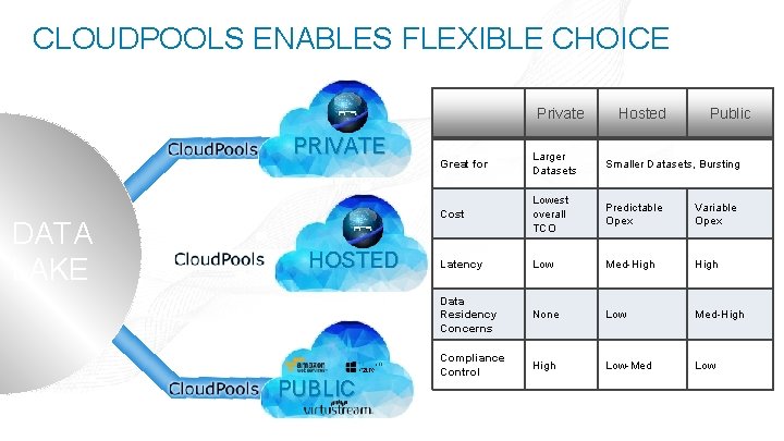 CLOUDPOOLS ENABLES FLEXIBLE CHOICE Private PRIVATE DATA LAKE HOSTED PUBLIC Hosted Public Great for