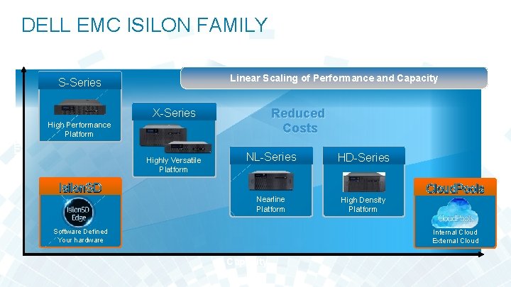 DELL EMC ISILON FAMILY Linear Scaling of Performance and Capacity Performance S-Series Reduced Costs