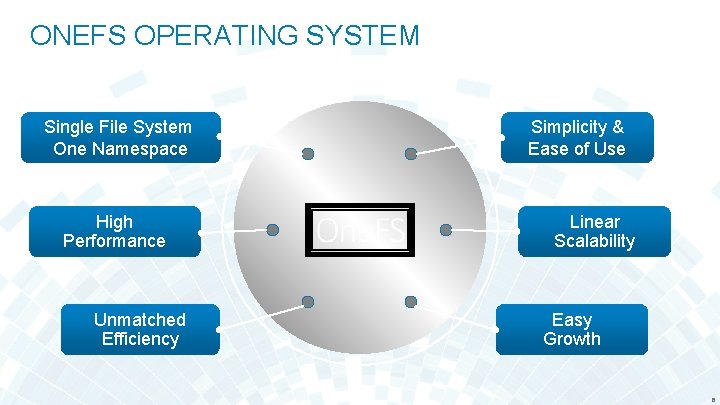 ONEFS OPERATING SYSTEM Single File System One Namespace High Performance Unmatched Efficiency Simplicity &