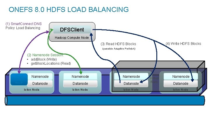 ONEFS 8. 0 HDFS LOAD BALANCING (1) Smart. Connect DNS Policy Load Balancing HDFS