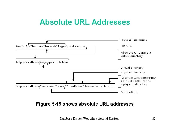 Absolute URL Addresses Figure 5 -19 shows absolute URL addresses Database-Driven Web Sites, Second