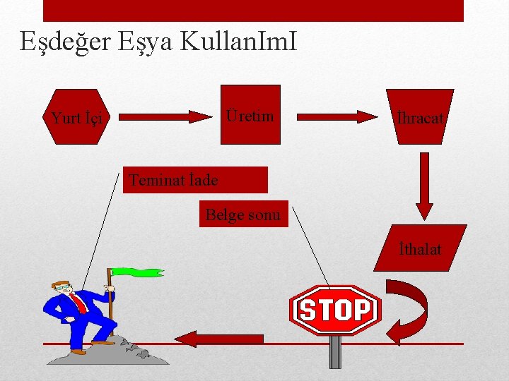 Eşdeğer Eşya Kullan. Im. I Üretim Yurt İçi İhracat Teminat İade Belge sonu İthalat