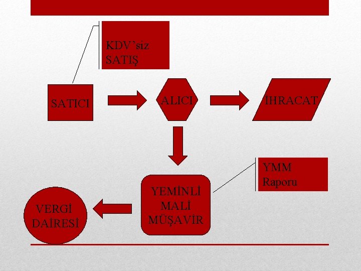 KDV’siz SATIŞ SATICI VERGİ DAİRESİ ALICI YEMİNLİ MALİ MÜŞAVİR İHRACAT YMM Raporu 