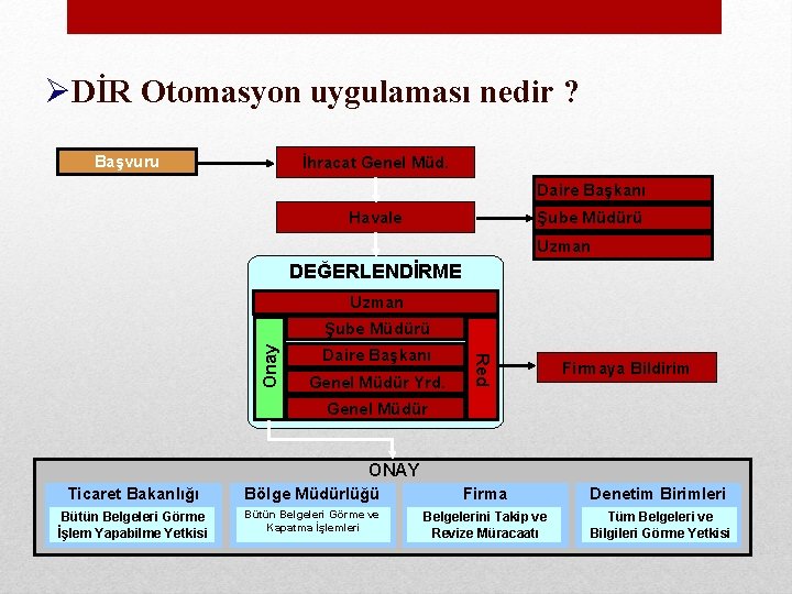 ØDİR Otomasyon uygulaması nedir ? Başvuru İhracat Genel Müd. Daire Başkanı Havale Şube Müdürü