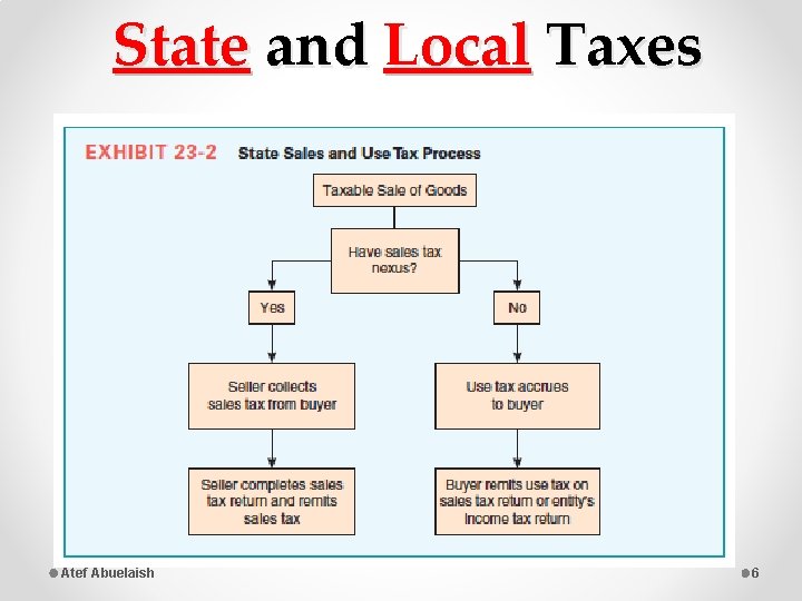 State and Local Taxes Atef Abuelaish 6 