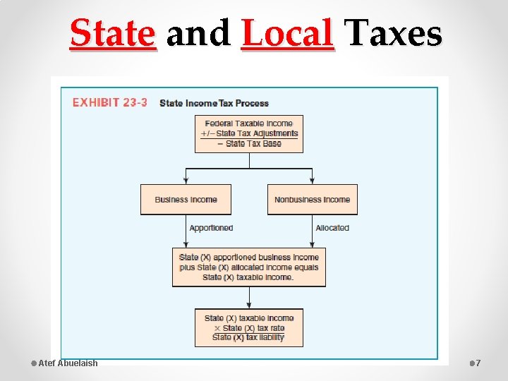 State and Local Taxes Atef Abuelaish 7 