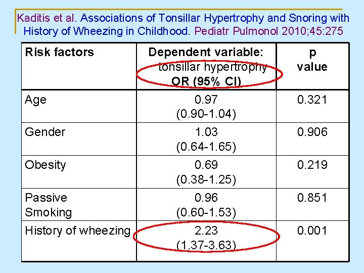 Kaditis et al. Associations of Tonsillar Hypertrophy and Snoring with History of Wheezing in