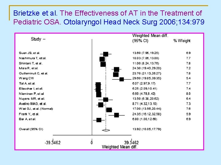 Brietzke et al. The Effectiveness of AT in the Treatment of Pediatric OSA. Otolaryngol