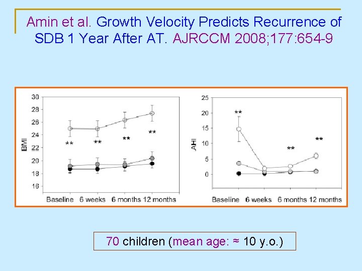 Amin et al. Growth Velocity Predicts Recurrence of SDB 1 Year After AT. AJRCCM