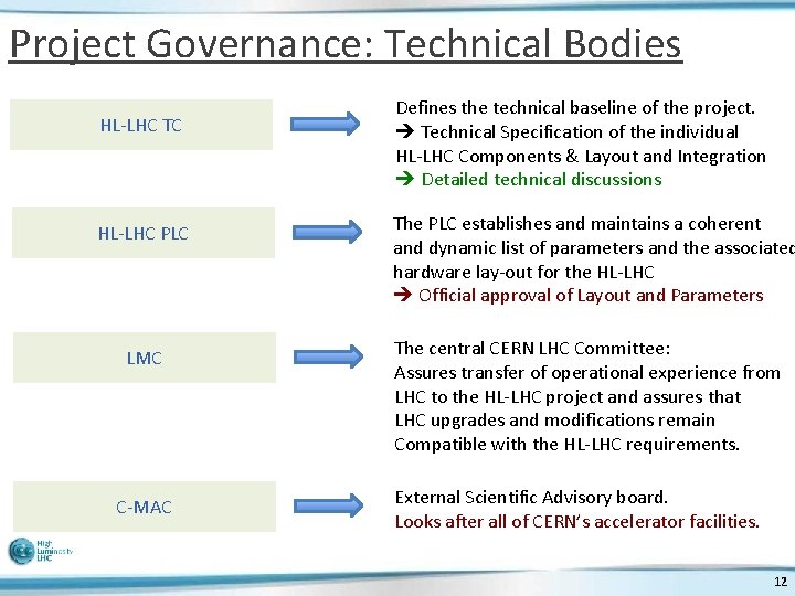 Project Governance: Technical Bodies HL-LHC TC HL-LHC PLC LMC C-MAC Defines the technical baseline