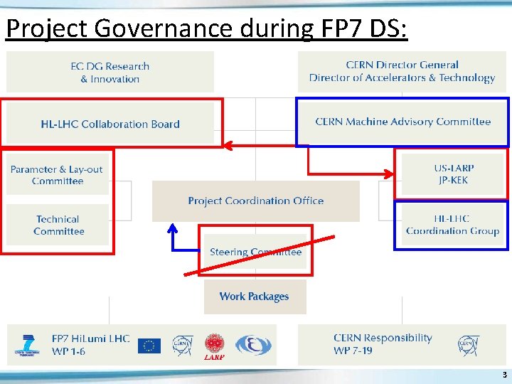 Project Governance during FP 7 DS: 3 