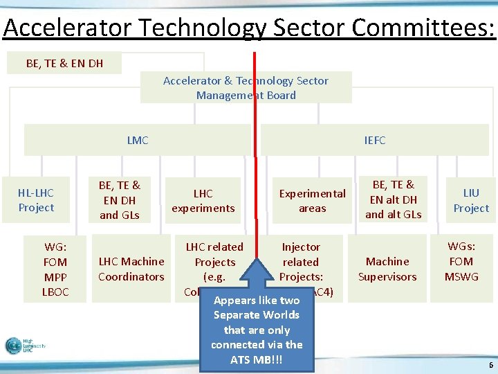 Accelerator Technology Sector Committees: BE, TE & EN DH Accelerator & Technology Sector Management