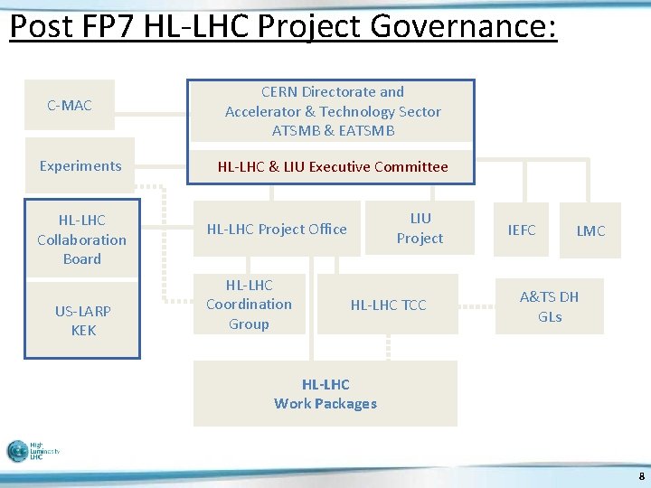 Post FP 7 HL-LHC Project Governance: C-MAC Experiments HL-LHC Collaboration Board US-LARP KEK CERN