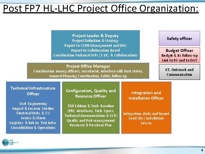 Post FP 7 HL-LHC Project Office Organization: Project Leader & Deputy Project Definition &