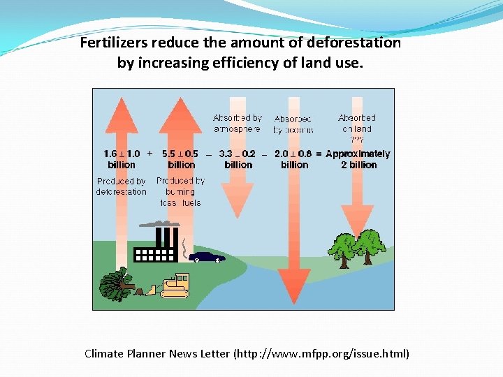 Fertilizers reduce the amount of deforestation by increasing efficiency of land use. Climate Planner