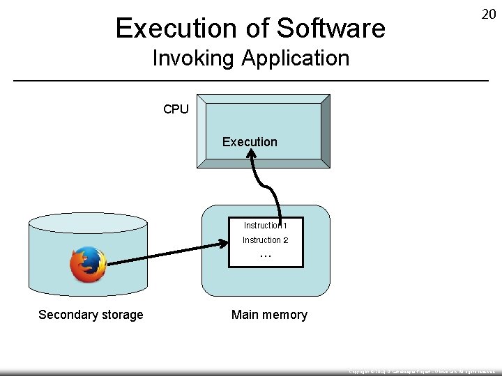 Execution of Software 20 Invoking Application CPU Execution Instruction１ Instruction ２ ・・・ Secondary storage