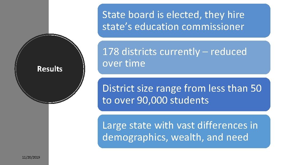 State board is elected, they hire state’s education commissioner Results 178 districts currently –