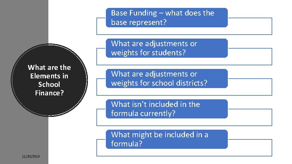 Base Funding – what does the base represent? What are adjustments or weights for