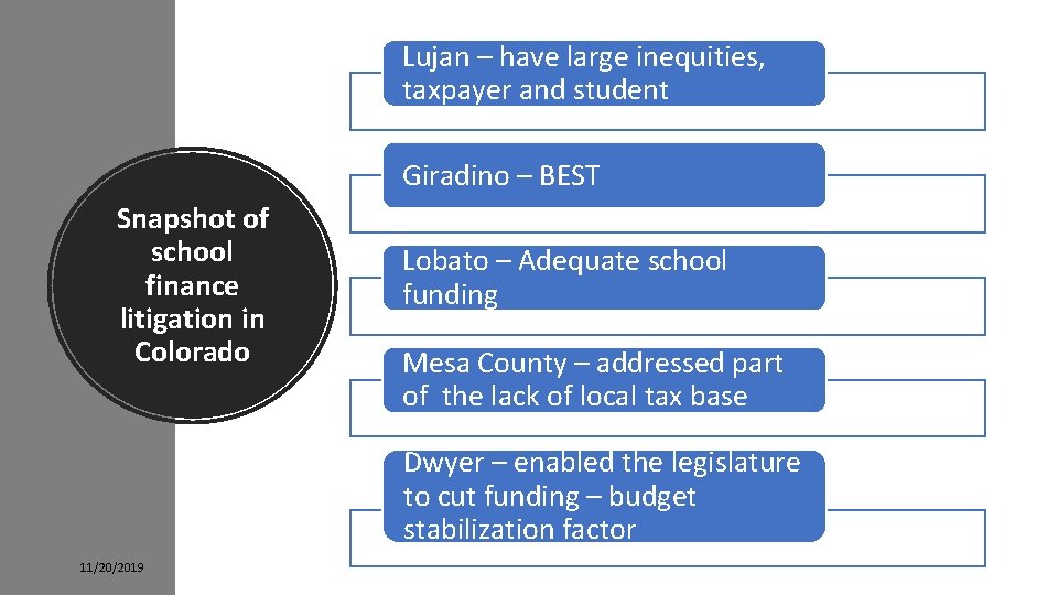 Lujan – have large inequities, taxpayer and student Giradino – BEST Snapshot of school