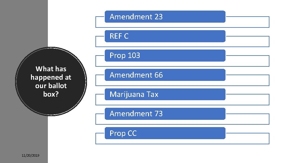 Amendment 23 REF C Prop 103 What has happened at our ballot box? Amendment
