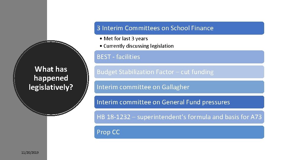 3 Interim Committees on School Finance • Met for last 3 years • Currently