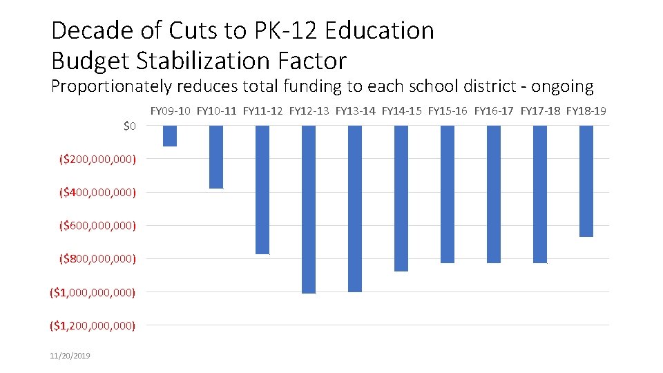 Decade of Cuts to PK-12 Education Budget Stabilization Factor Proportionately reduces total funding to