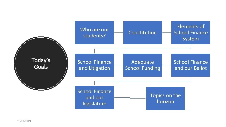 Today’s Goals Who are our students? Constitution Elements of School Finance System School Finance