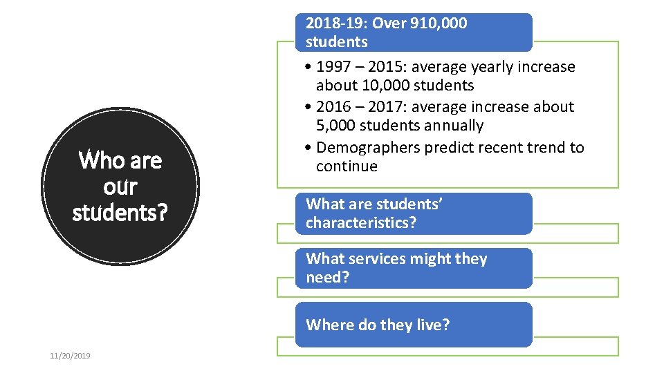 Who are our students? 2018 -19: Over 910, 000 students • 1997 – 2015: