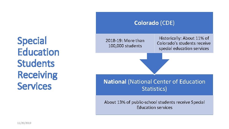 Colorado (CDE) Special Education Students Receiving Services 2018 -19: More than 100, 000 students