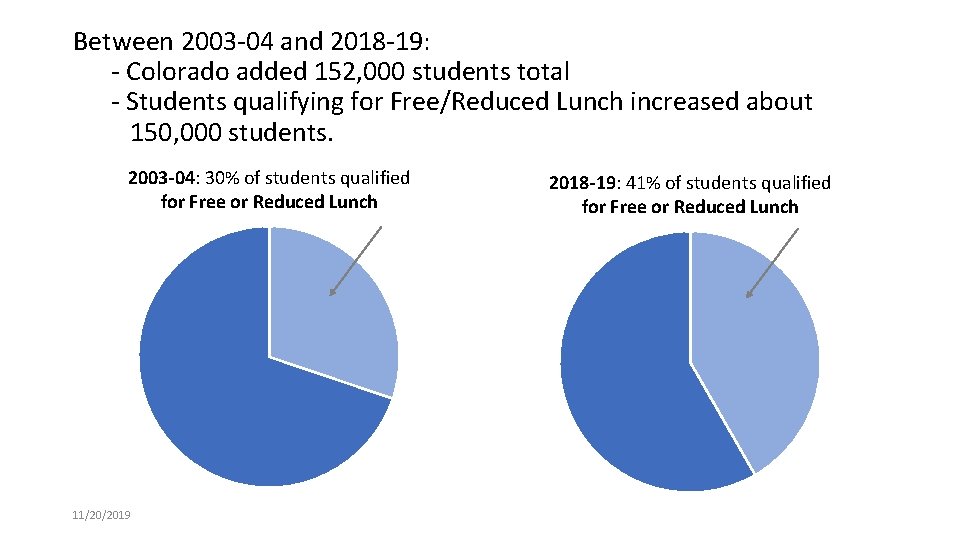 Between 2003 -04 and 2018 -19: - Colorado added 152, 000 students total -