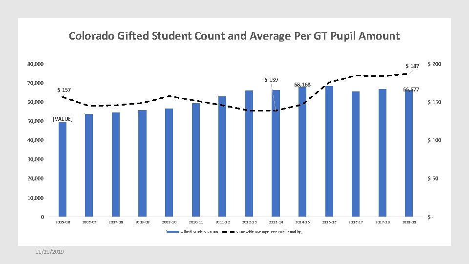 Colorado Gifted Student Count and Average Per GT Pupil Amount 80, 000 70, 000