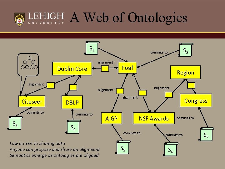 A Web of Ontologies S 1 alignment Dublin Core Foaf Region alignment Citeseer commits