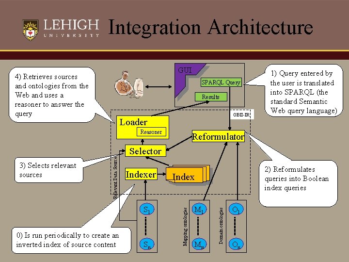 Integration Architecture GUI 4) Retrieves sources and ontologies from the Web and uses a