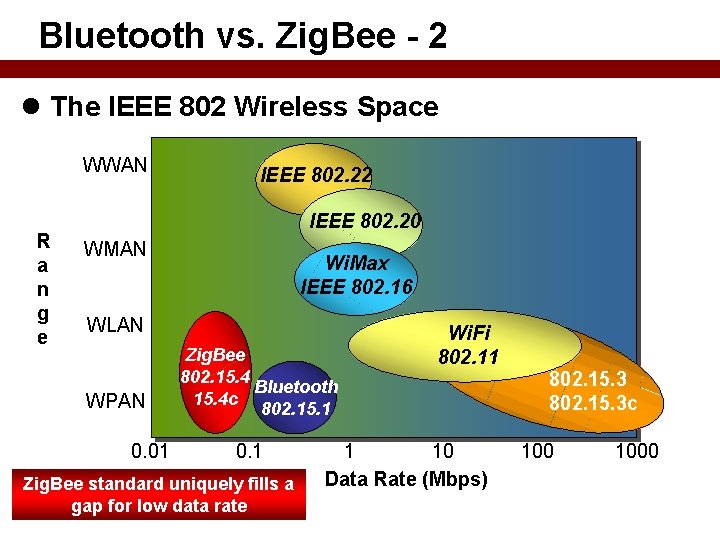 Bluetooth vs. Zig. Bee - 2 The IEEE 802 Wireless Space WWAN R a