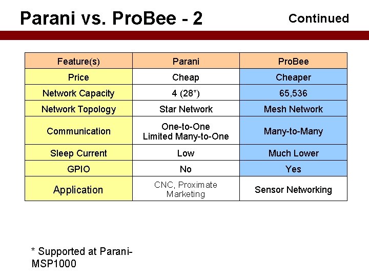 Parani vs. Pro. Bee - 2 Continued Feature(s) Parani Pro. Bee Price Cheaper Network